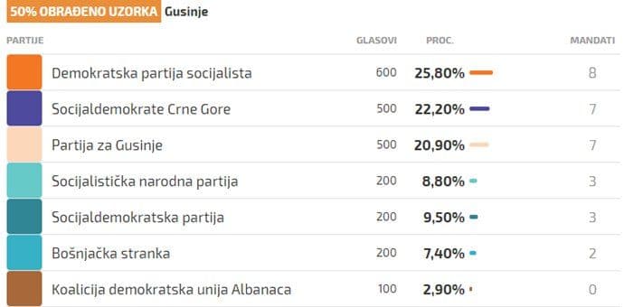 GUSINJE: Osam mandata za DPS, SD i Partija za Gusinje po 7 mandata GUSINJE: Osam mandata za DPS, SD i Partija za Gusinje po 7 mandata