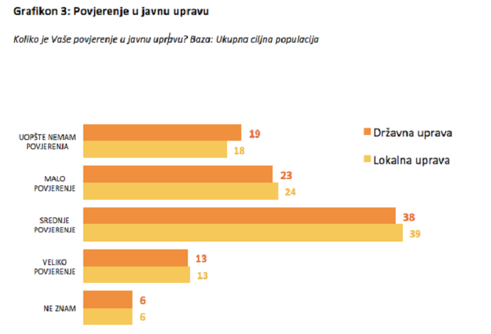 Neregularno zapošljavanje ključni problem javne uprave Neregularno zapošljavanje ključni problem javne uprave
