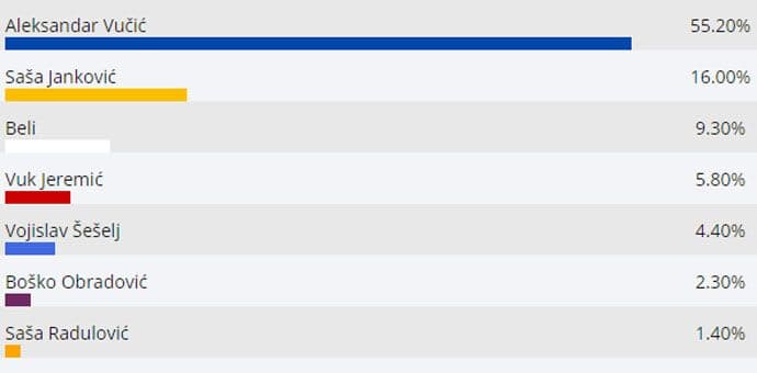 Zatvorena birališta u Srbiji, ubjedljiva pobjeda Vučića Zatvorena birališta u Srbiji, ubjedljiva pobjeda Vučića