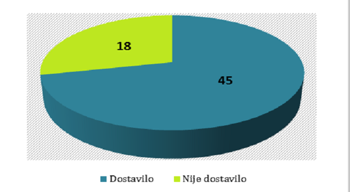ASK: Završne račune i konsolidovane izvještaje dostavilo 45 političkih subjekata ASK: Završne račune i konsolidovane izvještaje dostavilo 45 političkih subjekata