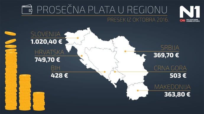 Slovenci zarađuju duplo više od Crnogoraca Slovenci zarađuju duplo više od Crnogoraca