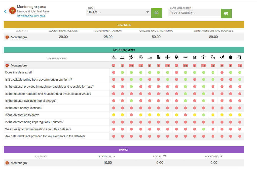 IA: Crna Gora na začelju globalnog rangiranja u otvorenim podacima IA: Crna Gora na začelju globalnog rangiranja u otvorenim podacima