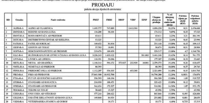 Velika rasprodaja: Republika Srpska prodaje dionice u čak 22 preduzeća Velika rasprodaja: Republika Srpska prodaje dionice u čak 22 preduzeća