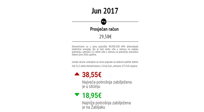 Prosječan račun za jun 29,58 eura Prosječan račun za jun 29,58 eura