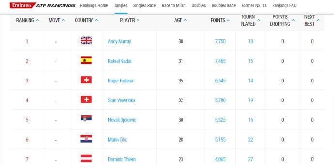 ATP: Bez promjena u TOP 10 ATP: Bez promjena u TOP 10