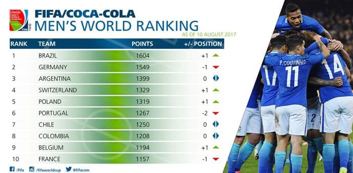 "Sokoli" napredovali, Brazil ponovo najbolji na svijetu "Sokoli" napredovali, Brazil ponovo najbolji na svijetu