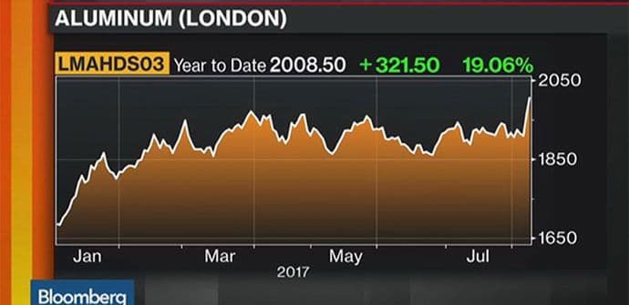 Bolja vremena za Al industriju: Drastičan rast cijene “bijelog metala” Bolja vremena za Al industriju: Drastičan rast cijene “bijelog metala”