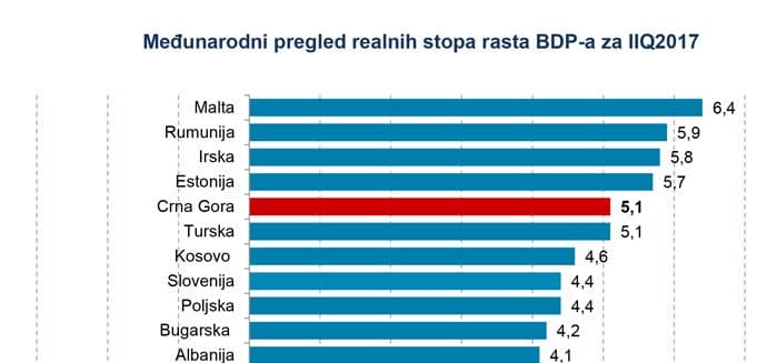 Crna Gora u evropskom vrhu po realnom rastu BDP Crna Gora u evropskom vrhu po realnom rastu BDP