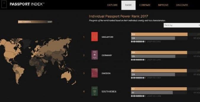 Najmoćniji pasoš na svijetu prvi put dolazi iz Azije Najmoćniji pasoš na svijetu prvi put dolazi iz Azije