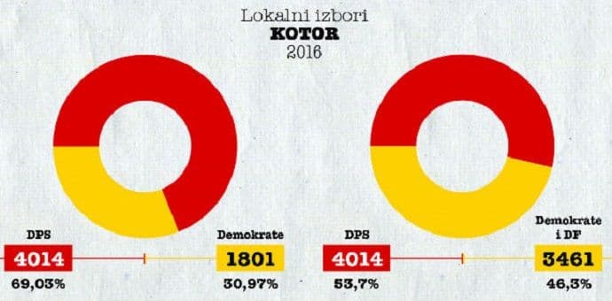 DPS: Kome vjeruju Kotorani DPS: Kome vjeruju Kotorani