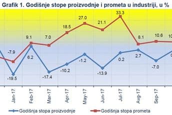 Više vadili rudu, manje proizvodili struju 