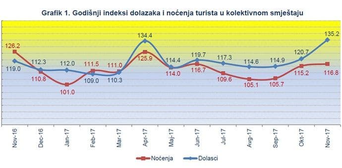 Skoro milion gostiju boravilo u hotelima do decembra Skoro milion gostiju boravilo u hotelima do decembra