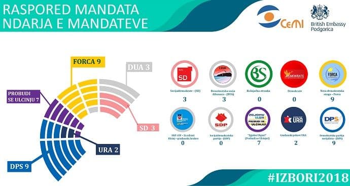 CEMI: U Ulcinju DPS-u i Forci najviše mandata CEMI: U Ulcinju DPS-u i Forci najviše mandata