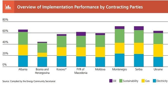 Crna Gora najnaprednija u primjeni direktiva iz oblasti energetike Crna Gora najnaprednija u primjeni direktiva iz oblasti energetike