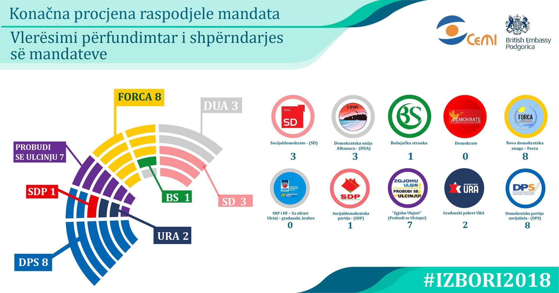 SDP osvojio, DPS izgubio jedan mandat, rast podrške za SD SDP osvojio, DPS izgubio jedan mandat, rast podrške za SD