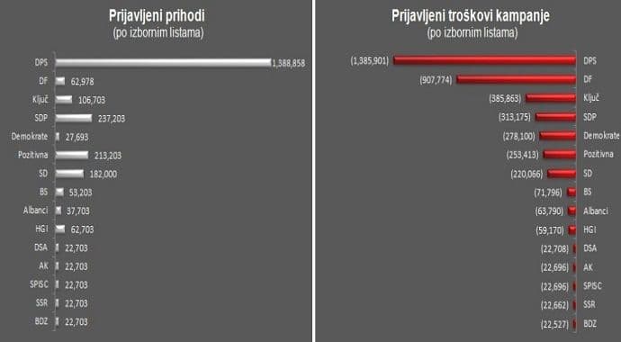 Partije potrošile četiri, a prijavile 2,5 miliona eura Partije potrošile četiri, a prijavile 2,5 miliona eura