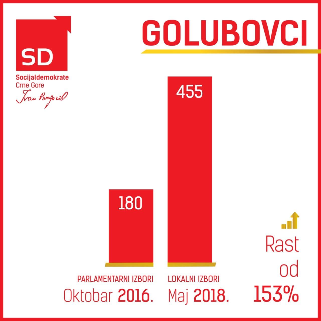 Socijaldemokrate dva i po puta porasle u Zeti Socijaldemokrate dva i po puta porasle u Zeti