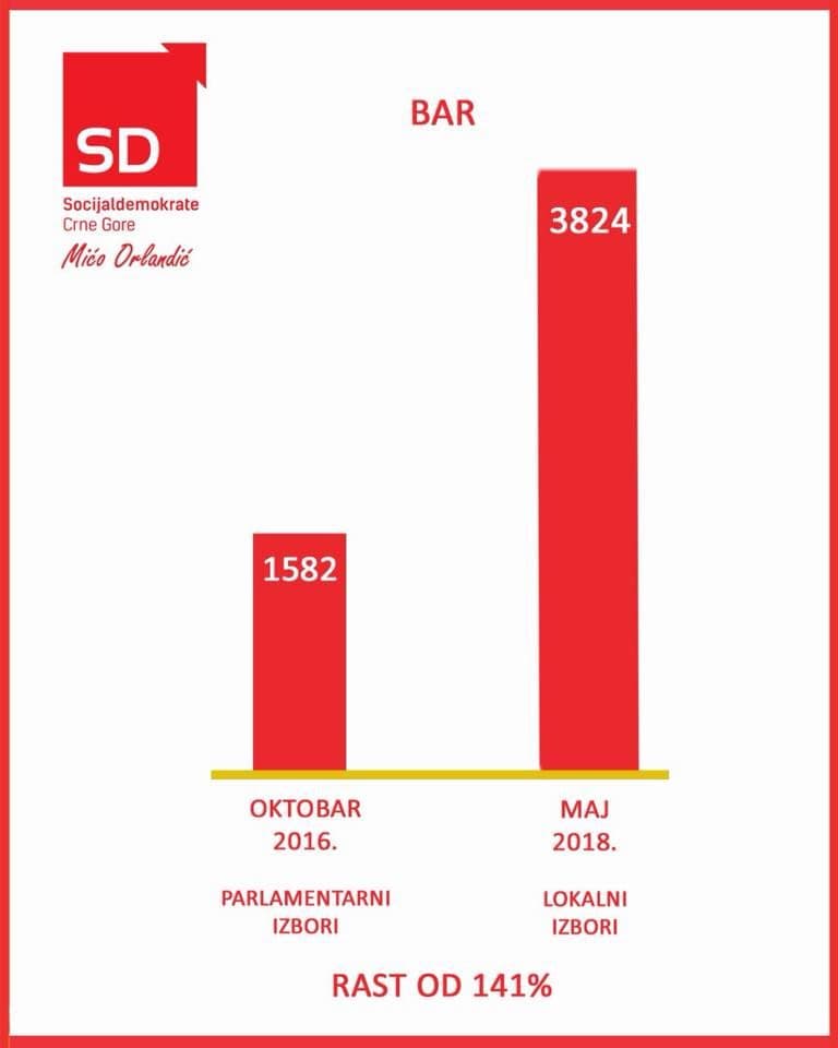 ORLANDIĆ: SD u Baru osvojio 141% glasova više u odnosu na parlamentarne izbore ORLANDIĆ: SD u Baru osvojio 141% glasova više u odnosu na parlamentarne izbore