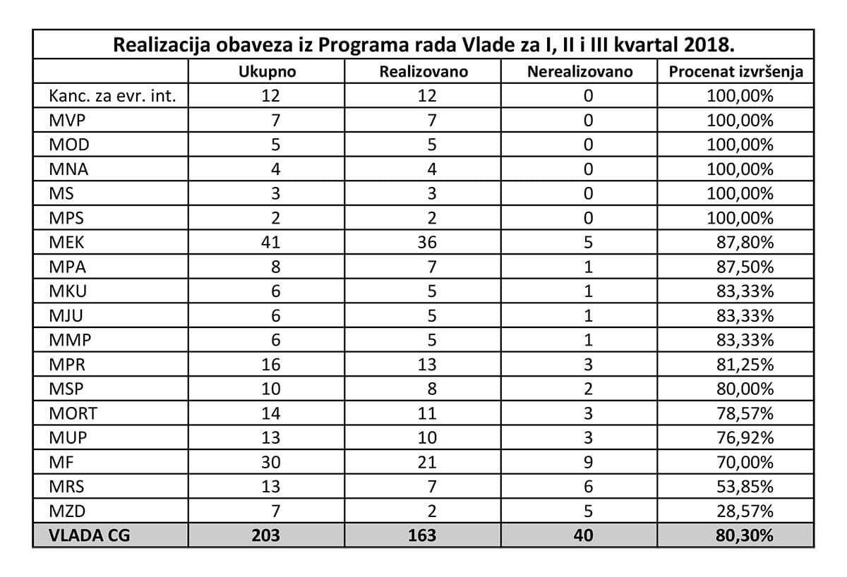 vlada-izvjestaj