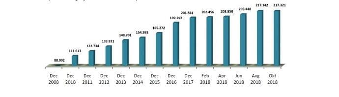 Raste broj RTV priključaka Raste broj RTV priključaka