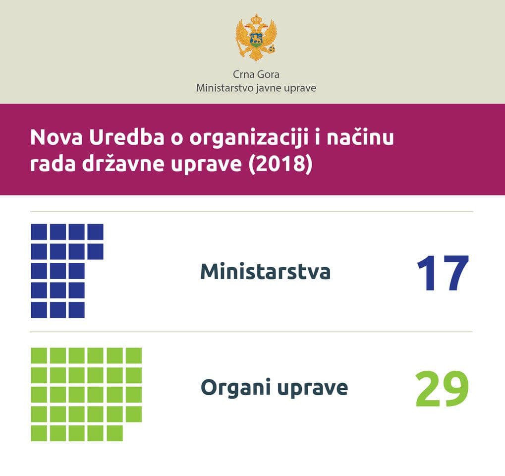 MJU: Smanjen broj državnih organa MJU: Smanjen broj državnih organa