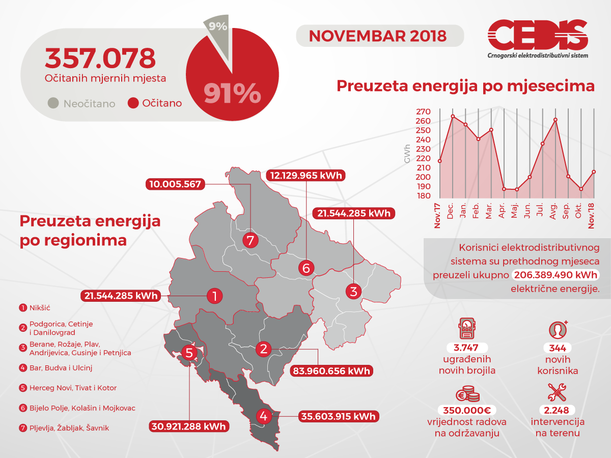 350.000 eura za održavanje mreže i objekata u novembru 350.000 eura za održavanje mreže i objekata u novembru