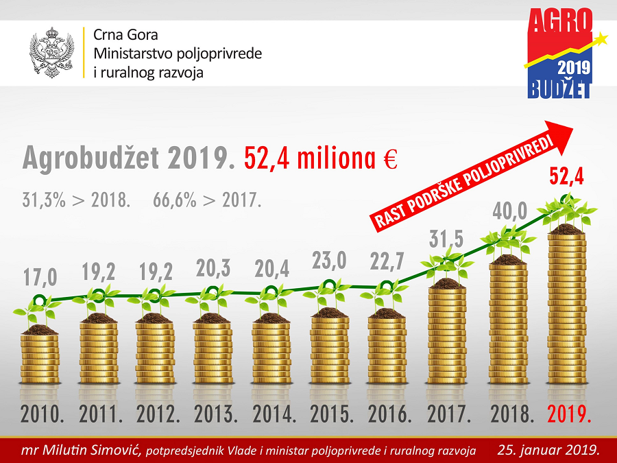 Prezentacija agrobudžeta u ponedjeljak u Nikšiću i Danilovgradu Prezentacija agrobudžeta u ponedjeljak u Nikšiću i Danilovgradu