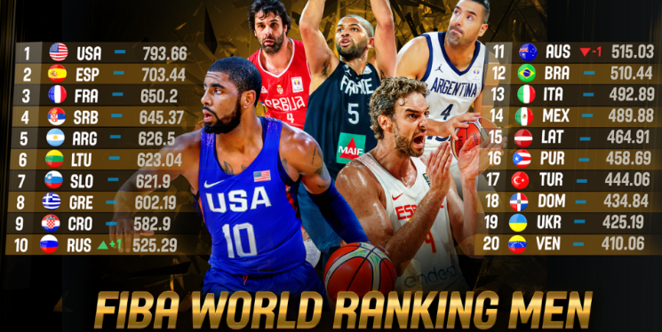 FIBA potvrdila nosioce na žrijebu za Mundobasket FIBA potvrdila nosioce na žrijebu za Mundobasket