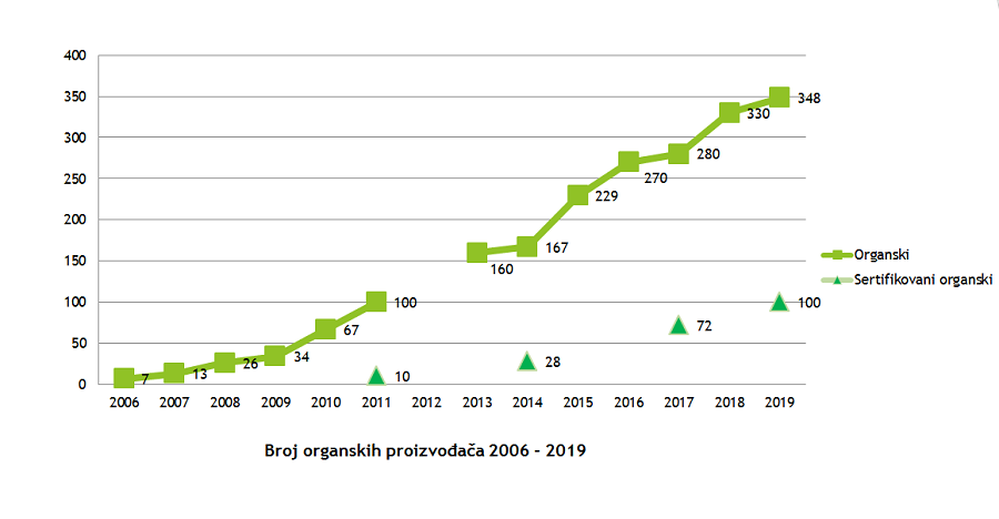 broj-organskih-them-organicmarket-me-2006-2019 broj-organskih-them-organicmarket-me-2006-2019