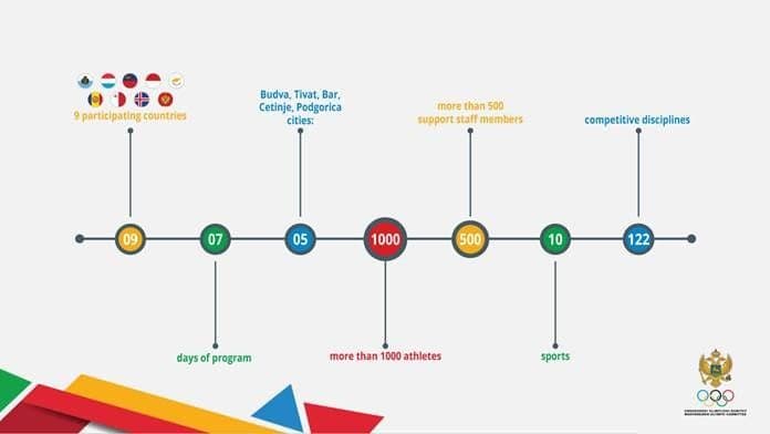 Igre malih zemalja Evrope za Crnu Goru su OI u malom Igre malih zemalja Evrope za Crnu Goru su OI u malom