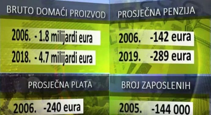 Crna Gora pokazala da može biti ekonomski nezavisna Crna Gora pokazala da može biti ekonomski nezavisna