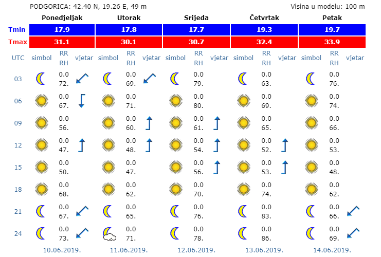 Do vikenda sunčano i sve toplije Do vikenda sunčano i sve toplije