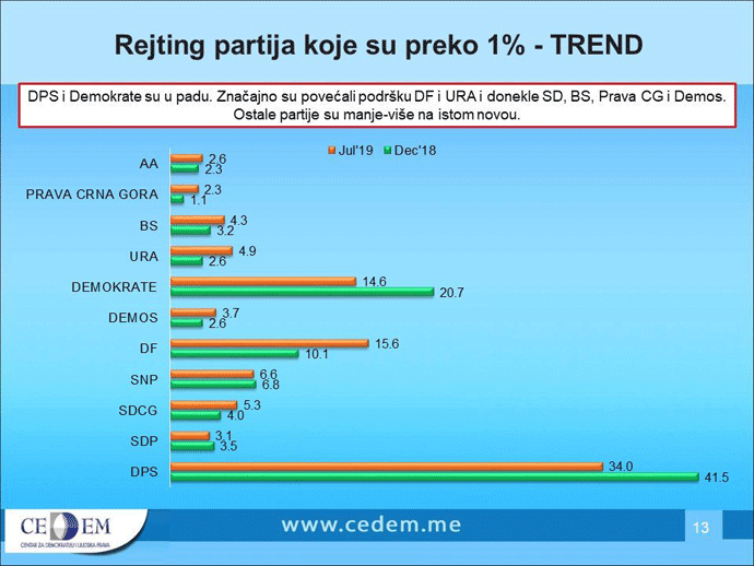 Pad DPS-a i Demokrata, rast DF-a, Front jači od Demokrata Pad DPS-a i Demokrata, rast DF-a, Front jači od Demokrata