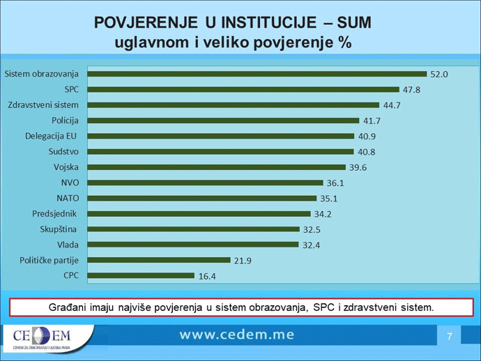 Pada povjerenje u SPC, ali većina misli da treba da postoji samo ta crkva Pada povjerenje u SPC, ali većina misli da treba da postoji samo ta crkva