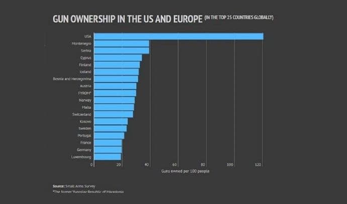 Crna Gora prva po broju komada oružja po glavi stanovnika Crna Gora prva po broju komada oružja po glavi stanovnika