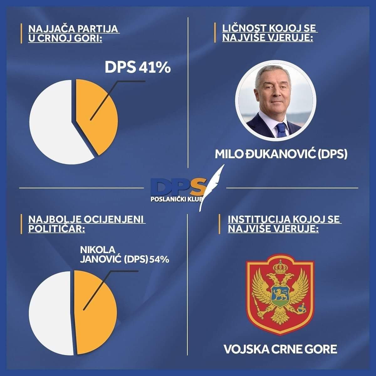 IPSOS: DPS najjača partija, Đukanoviću se najviše vjeruje IPSOS: DPS najjača partija, Đukanoviću se najviše vjeruje