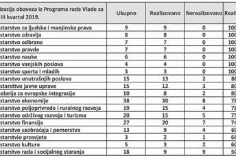 Vlada realizovala skoro 80% Programa Vlada realizovala skoro 80% Programa