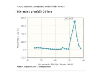Pljevlja: Sumpor dioksid dostigao rekord do sada nezabilježen Pljevlja: Sumpor dioksid dostigao rekord do sada nezabilježen