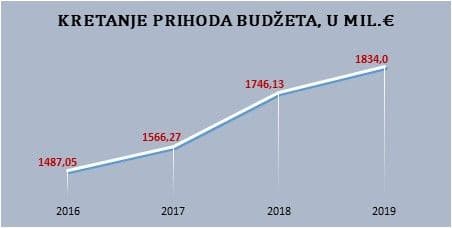 kretanjeprihodabudzeta