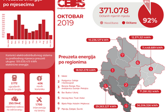 CEDIS: U oktobru izdvojeno oko 250 hiljada za održavanje mreže CEDIS: U oktobru izdvojeno oko 250 hiljada za održavanje mreže