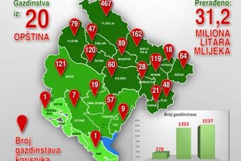 Prerada mlijeka na gazdinstvima podržana sa 1,8 miliona eura