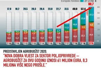 Predstavljanje Agrobudžeta u srijedu u Bijelom Polju i Beranama Predstavljanje Agrobudžeta u srijedu u Bijelom Polju i Beranama