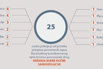 Policija procesuirala 25 osoba zbog kršenja mjera kućne samoizolacije Policija procesuirala 25 osoba zbog kršenja mjera kućne samoizolacije