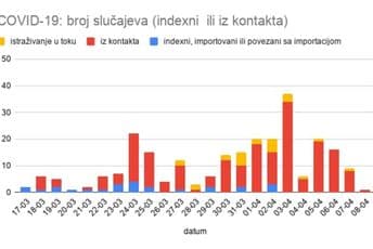 Novooboljeli iz Podgorice, kontakt ranije potvrđenog slučaja Novooboljeli iz Podgorice, kontakt ranije potvrđenog slučaja