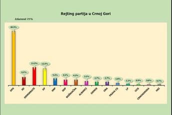 LP: Partije vladajuće koalicije bilježe rast povjerenja LP: Partije vladajuće koalicije bilježe rast povjerenja