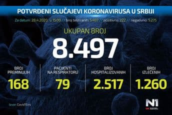 Srbija: Preminulo još 6 osoba od koronavirusa Srbija: Preminulo još 6 osoba od koronavirusa