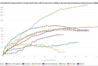 Balkansmedia: Opada broj aktivnih slučajeva koronavirusa u regionu Balkansmedia: Opada broj aktivnih slučajeva koronavirusa u regionu