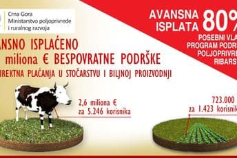 Poljoprivrednicima avansno isplaćeno 3,3 miliona eura bespovratne podrške Poljoprivrednicima avansno isplaćeno 3,3 miliona eura bespovratne podrške