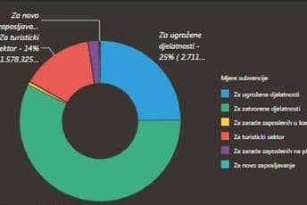 Isplaćeno 8.246 zahtjeva za subvenciju Isplaćeno 8.246 zahtjeva za subvenciju