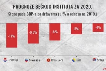 Bečki institut: Pad crnogorske ekonomije osam odsto Bečki institut: Pad crnogorske ekonomije osam odsto